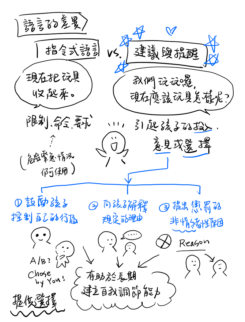 照顧者的語言差異,會形塑孩子的自我調節能力。 盡量提供選擇、提醒與建議型語言,而非限制的指令(危險情境除外),讓孩子擁有思考與決定的練習機會。