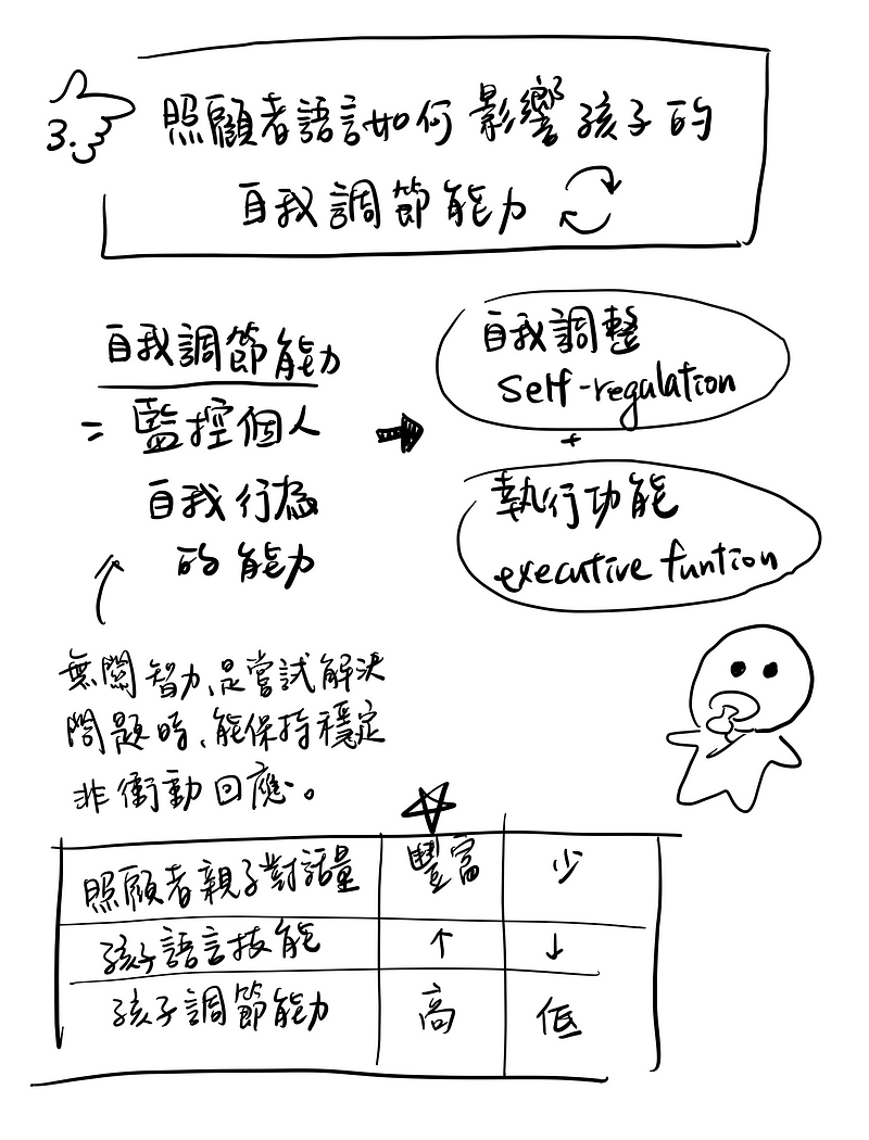 照顧者語言如何影響孩子的自我調節能力?自我調節能力無關智力,指的是「監控個人自我行為的能力」:嘗試解決問題時,能保持穩定非衝動回應。體現在「自我調整」以及「執行功能」。