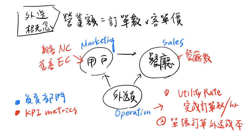 食物外送平台 honestbee 的五倍成長策略、外送市場觀察報告 | 講座視覺筆記