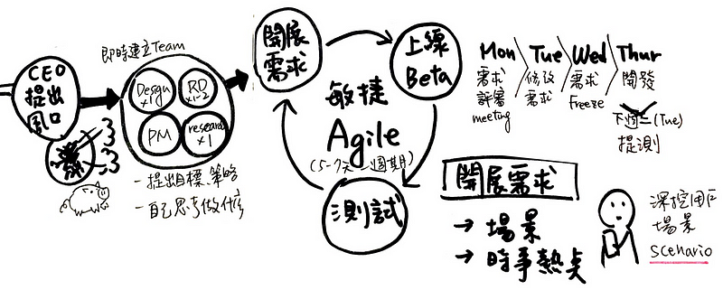 塗鴉筆記:空降的部門主管帶領產品團隊的經驗與反思