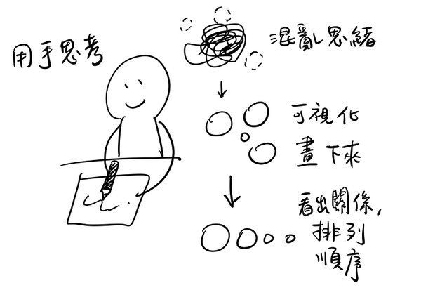 圖像思考（一）| 三個願望一次滿足！讓自己思考力、溝通力、創意力同時提升的圖像思考