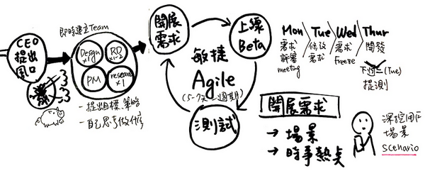 塗鴉筆記：空降的部門主管帶領產品團隊的經驗與反思