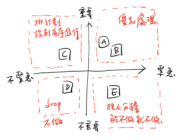 圖像思考（二）| 整理思考過程、讓想法更清晰的三種圖像：步驟拆解、矩陣圖、心智圖