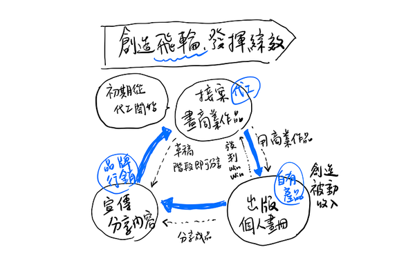 創造飛輪，發揮綜效：K 大的「個人商業模式設計」講座視覺筆記